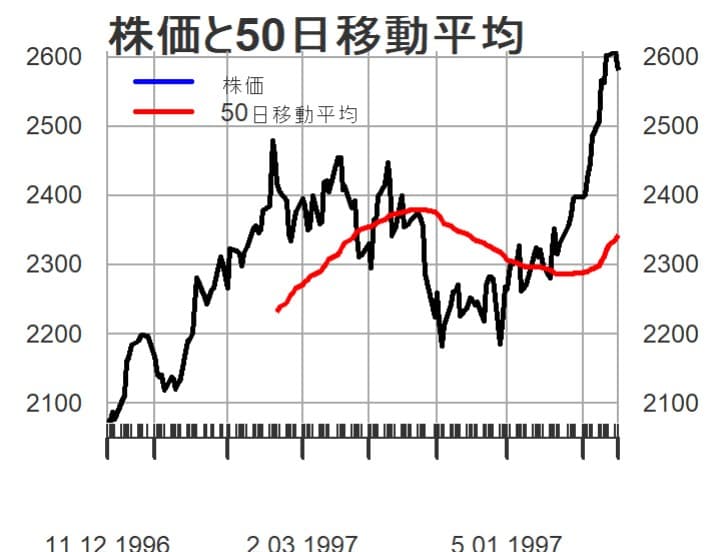 株価推移