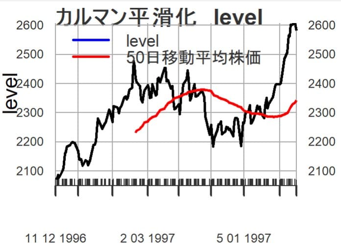 カルマン　平滑化　レベル