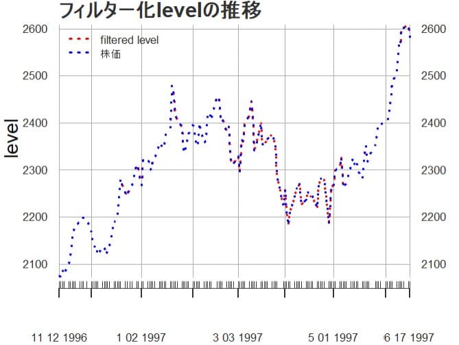 フィルター化level