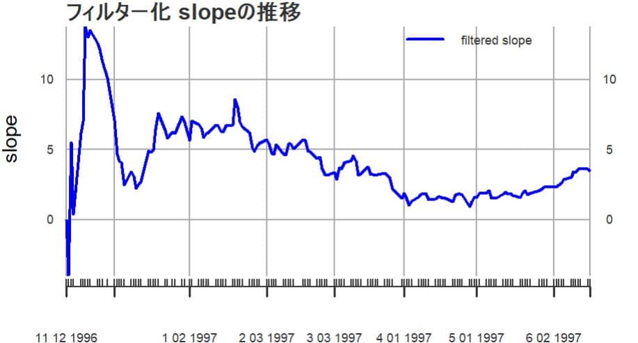 傾きのフィルター化推定値