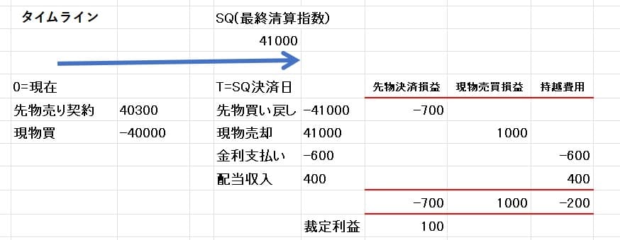 裁定取引