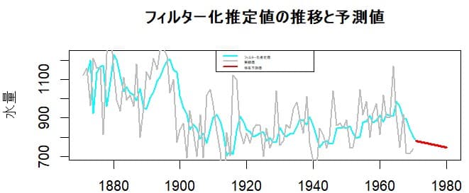 フィルター化推定値の推移と予測値