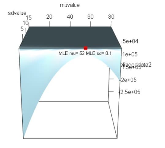 数式表示のグラフまたは図