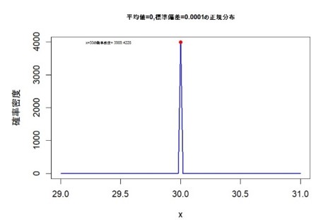 数式表示のグラフまたは図