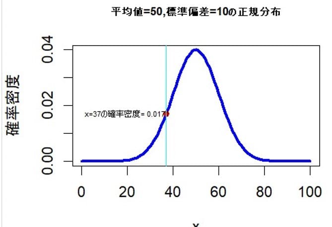 数式表示のグラフまたは図