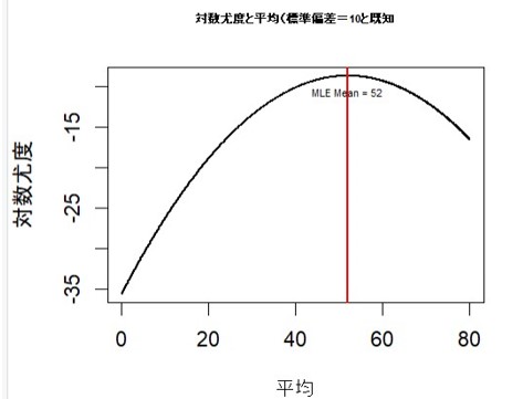 数式表示のグラフまたは図