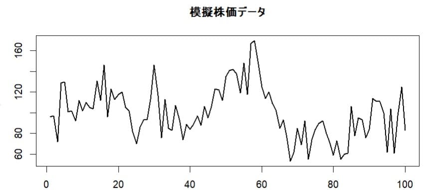 摸擬株価データ