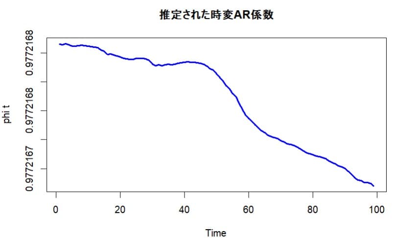 時変AR1の推移