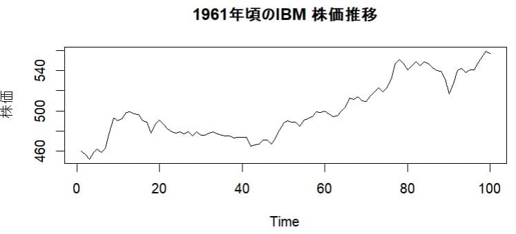 IBM株価推移