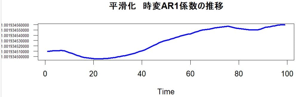 平滑化AR係数